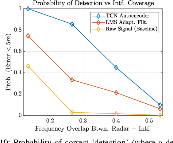 Figure 2 for Temporal Convolutional Autoencoder for Interference Mitigation in FMCW Radar Altimeters