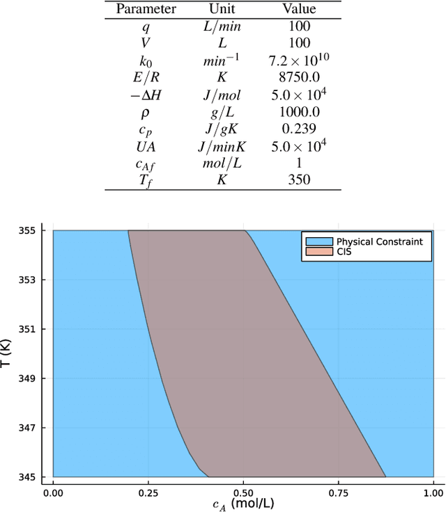 Figure 3 for Control invariant set enhanced reinforcement learning for process control: improved sampling efficiency and guaranteed stability