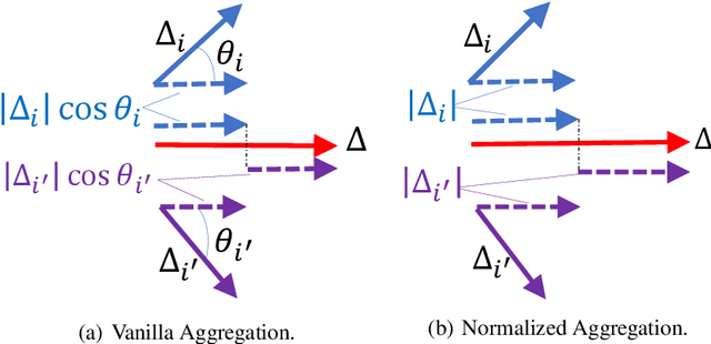 Figure 3 for Federated Learning with Manifold Regularization and Normalized Update Reaggregation