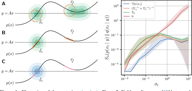 Figure 1 for Learning Diffusion Priors from Observations by Expectation Maximization