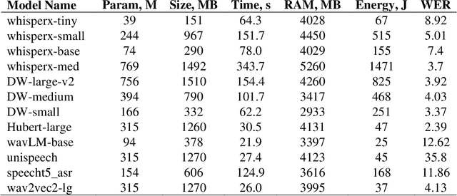 Figure 3 for Deep Learning Models in Speech Recognition: Measuring GPU Energy Consumption, Impact of Noise and Model Quantization for Edge Deployment