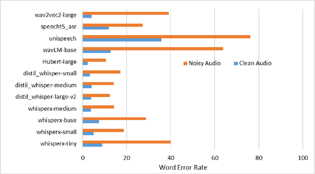 Figure 4 for Deep Learning Models in Speech Recognition: Measuring GPU Energy Consumption, Impact of Noise and Model Quantization for Edge Deployment