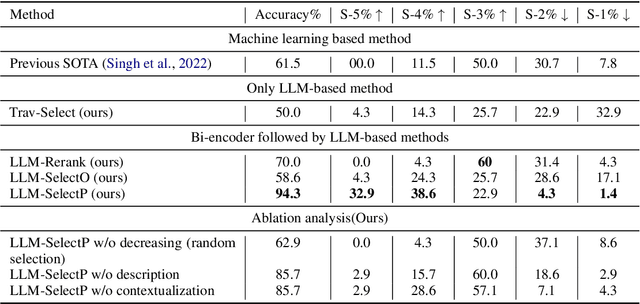 Figure 4 for Can Large Language Models Serve as Effective Classifiers for Hierarchical Multi-Label Classification of Scientific Documents at Industrial Scale?