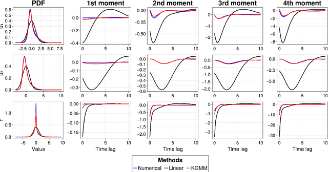 Figure 4 for Predicting Forced Responses of Probability Distributions via the Fluctuation-Dissipation Theorem and Generative Modeling