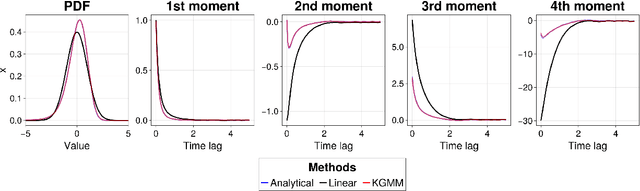 Figure 2 for Predicting Forced Responses of Probability Distributions via the Fluctuation-Dissipation Theorem and Generative Modeling