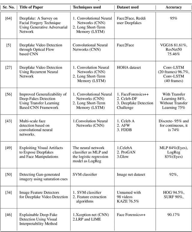 Figure 2 for Deepfake Detection using Biological Features: A Survey