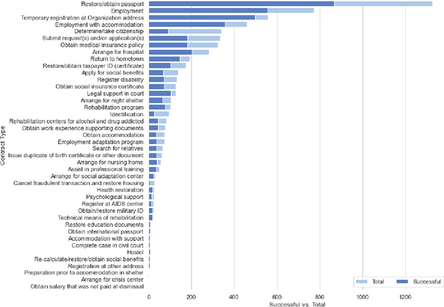 Figure 1 for Rehabilitating Homeless: Dataset and Key Insights