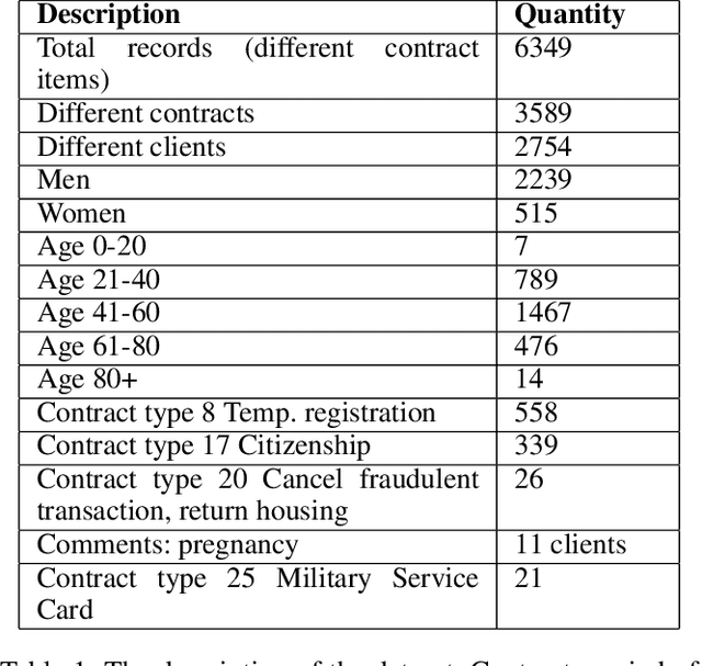 Figure 2 for Rehabilitating Homeless: Dataset and Key Insights