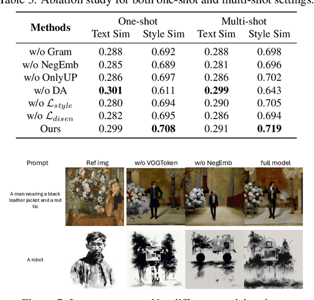 Figure 4 for StyleMaster: Towards Flexible Stylized Image Generation with Diffusion Models