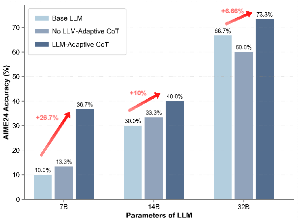 Figure 1 for Rethinking the Generation of High-Quality CoT Data from the Perspective of LLM-Adaptive Question Difficulty Grading