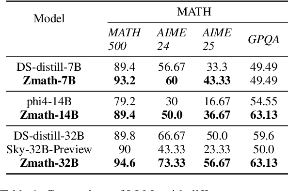 Figure 2 for Rethinking the Generation of High-Quality CoT Data from the Perspective of LLM-Adaptive Question Difficulty Grading
