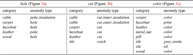 Figure 2 for Domain-independent detection of known anomalies