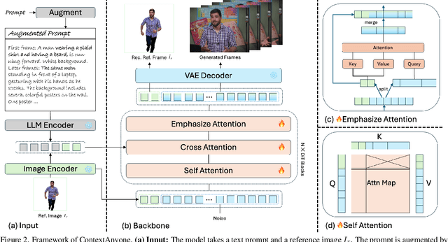 Figure 2 for ContextAnyone: Context-Aware Diffusion for Character-Consistent Text-to-Video Generation