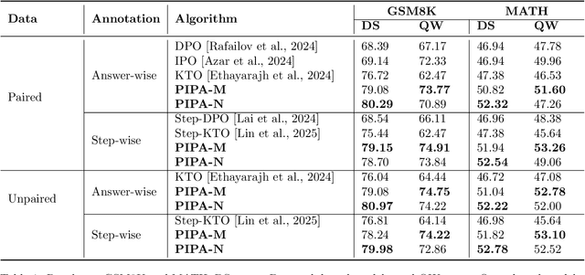 Figure 2 for PIPA: Preference Alignment as Prior-Informed Statistical Estimation