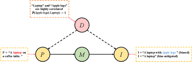 Figure 3 for CIDER: A Causal Cure for Brand-Obsessed Text-to-Image Models