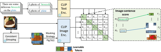 Figure 4 for Associating Spatially-Consistent Grouping with Text-supervised Semantic Segmentation
