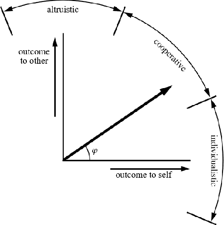 Figure 2 for Human-like Decision-making at Unsignalized Intersection using Social Value Orientation