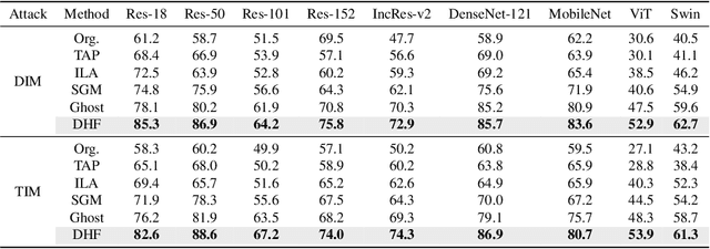 Figure 4 for Diversifying the High-level Features for better Adversarial Transferability