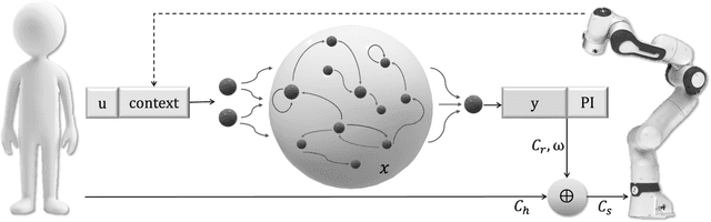 Figure 1 for Context-Based Echo State Networks with Prediction Confidence for Human-Robot Shared Control