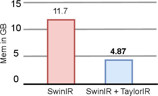 Figure 1 for A Low-Resolution Image is Worth 1x1 Words: Enabling Fine Image Super-Resolution with Transformers and TaylorShift