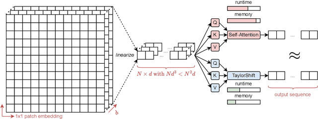 Figure 3 for A Low-Resolution Image is Worth 1x1 Words: Enabling Fine Image Super-Resolution with Transformers and TaylorShift