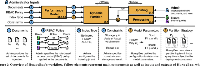 Figure 3 for HoneyBee: Efficient Role-based Access Control for Vector Databases via Dynamic Partitioning