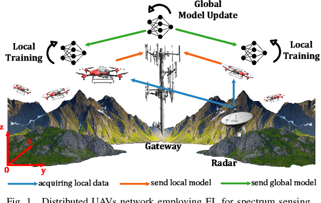 Figure 1 for Federated Learning for UAV-Based Spectrum Sensing: Enhancing Accuracy Through SNR-Weighted Model Aggregation