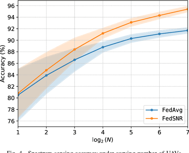 Figure 4 for Federated Learning for UAV-Based Spectrum Sensing: Enhancing Accuracy Through SNR-Weighted Model Aggregation