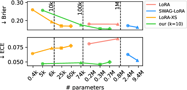 Figure 1 for Minimal Ranks, Maximum Confidence: Parameter-efficient Uncertainty Quantification for LoRA