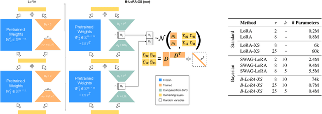 Figure 2 for Minimal Ranks, Maximum Confidence: Parameter-efficient Uncertainty Quantification for LoRA