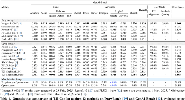 Figure 1 for T2I-Copilot: A Training-Free Multi-Agent Text-to-Image System for Enhanced Prompt Interpretation and Interactive Generation