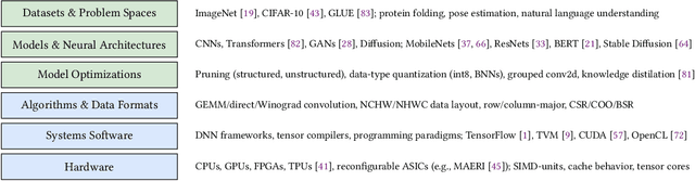 Figure 1 for DLAS: An Exploration and Assessment of the Deep Learning Acceleration Stack