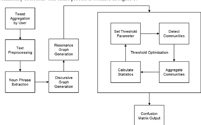 Figure 1 for Detecting Propagators of Disinformation on Twitter Using Quantitative Discursive Analysis