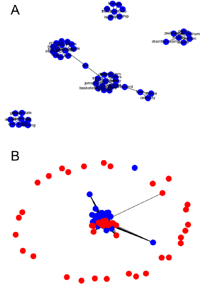 Figure 2 for Detecting Propagators of Disinformation on Twitter Using Quantitative Discursive Analysis