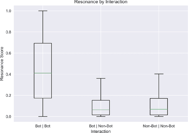 Figure 3 for Detecting Propagators of Disinformation on Twitter Using Quantitative Discursive Analysis