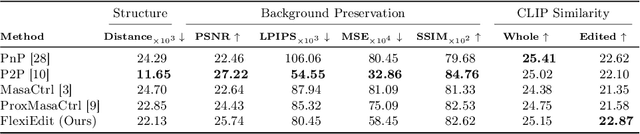 Figure 3 for FlexiEdit: Frequency-Aware Latent Refinement for Enhanced Non-Rigid Editing