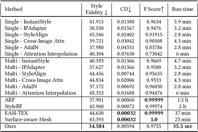 Figure 4 for 3D Stylization via Large Reconstruction Model