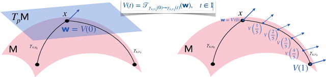 Figure 4 for Riemannian Metric Learning: Closer to You than You Imagine