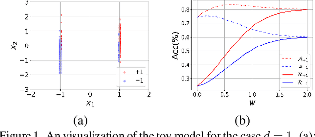 Figure 1 for CFA: Class-wise Calibrated Fair Adversarial Training