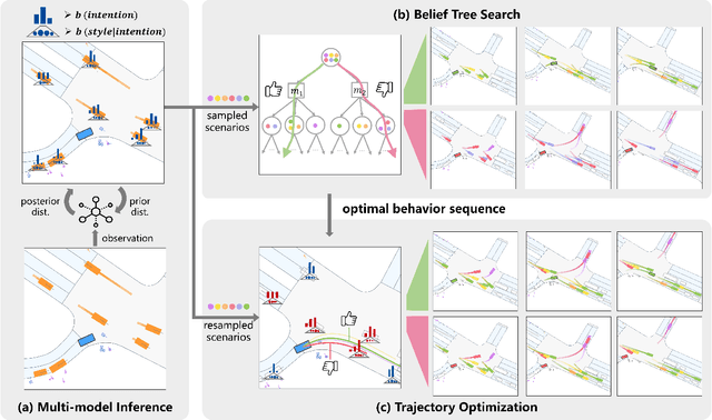 Figure 1 for BoT-Drive: Hierarchical Behavior and Trajectory Planning for Autonomous Driving using POMDPs