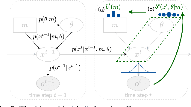Figure 2 for BoT-Drive: Hierarchical Behavior and Trajectory Planning for Autonomous Driving using POMDPs