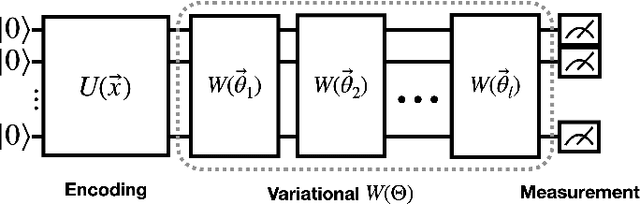 Figure 1 for Quantum Long Short-term Memory with Differentiable Architecture Search