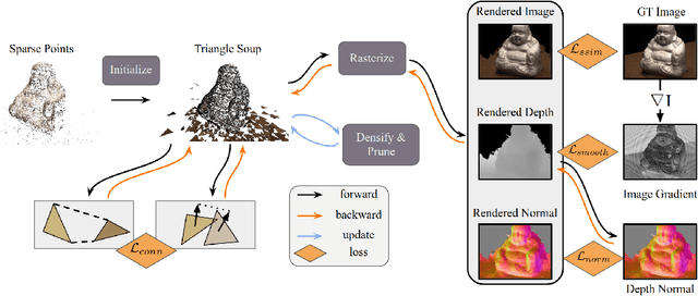 Figure 3 for Radiant Triangle Soup with Soft Connectivity Forces for 3D Reconstruction and Novel View Synthesis