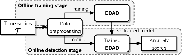 Figure 3 for An Encode-then-Decompose Approach to Unsupervised Time Series Anomaly Detection on Contaminated Training Data--Extended Version
