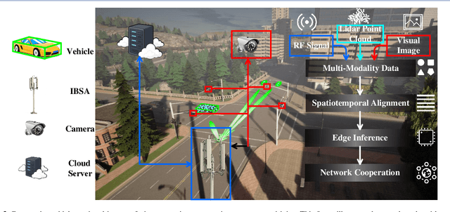 Figure 3 for Large Model Enabled Embodied Intelligence for 6G Integrated Perception, Communication, and Computation Network