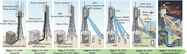 Figure 1 for Large Model Enabled Embodied Intelligence for 6G Integrated Perception, Communication, and Computation Network