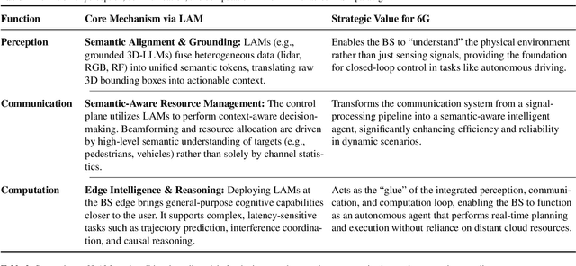 Figure 2 for Large Model Enabled Embodied Intelligence for 6G Integrated Perception, Communication, and Computation Network