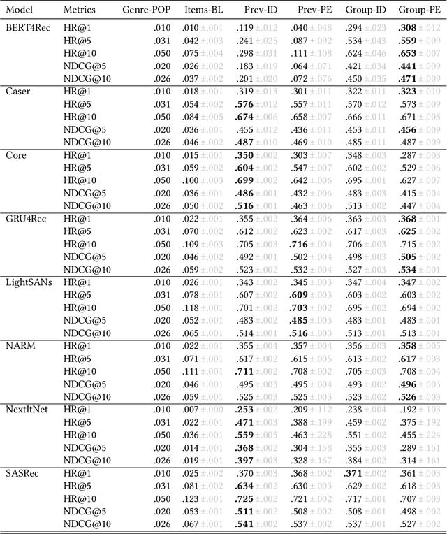 Figure 4 for Modeling and Analyzing the Influence of Non-Item Pages on Sequential Next-Item Prediction