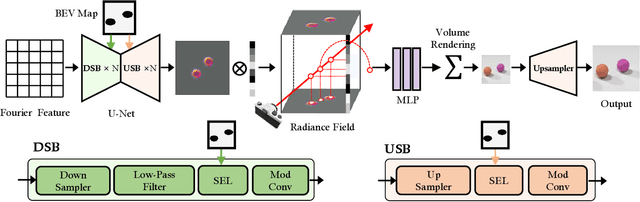 Figure 3 for BerfScene: Bev-conditioned Equivariant Radiance Fields for Infinite 3D Scene Generation