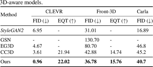 Figure 2 for BerfScene: Bev-conditioned Equivariant Radiance Fields for Infinite 3D Scene Generation